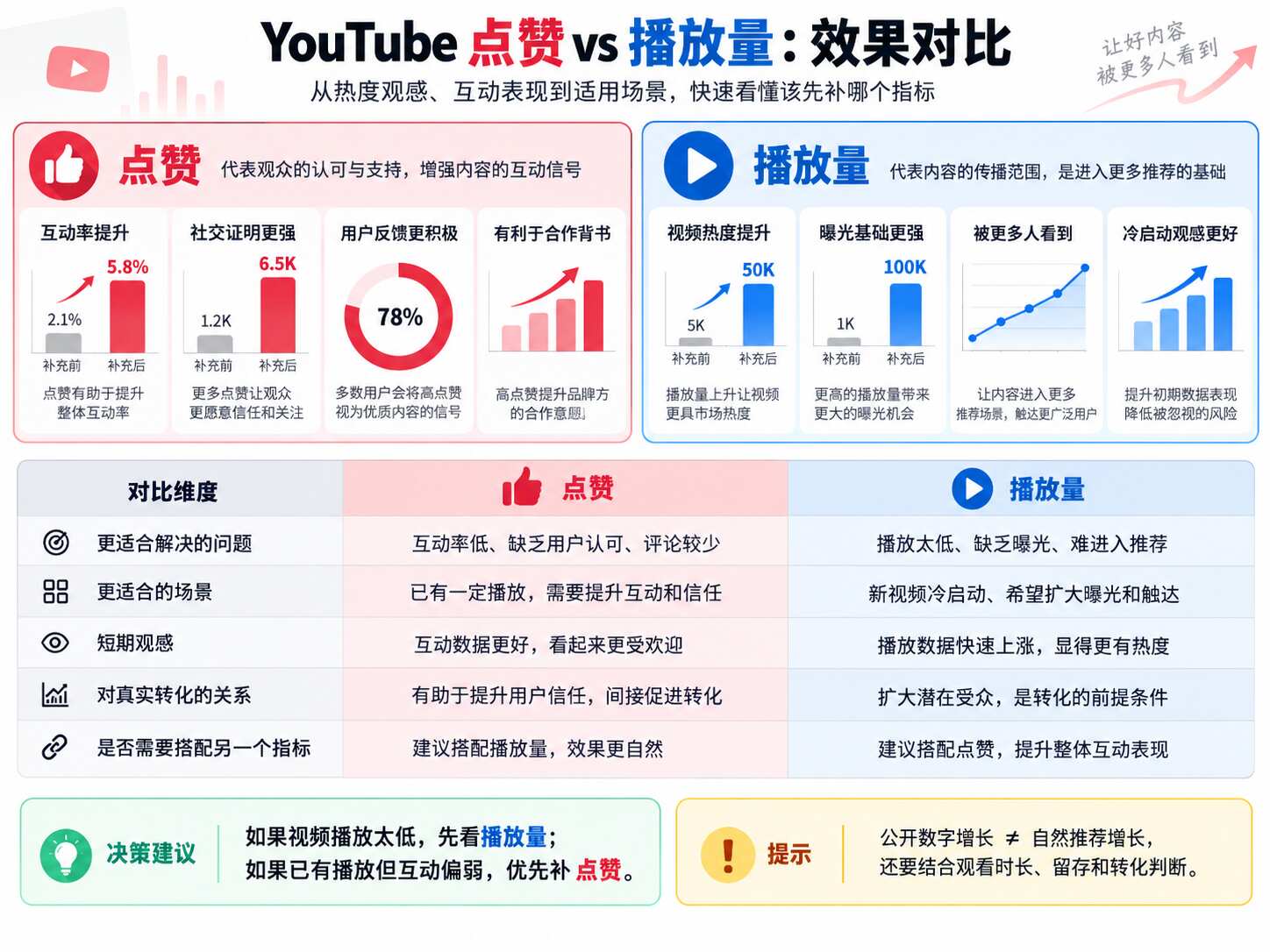 买YouTube点赞还是播放量