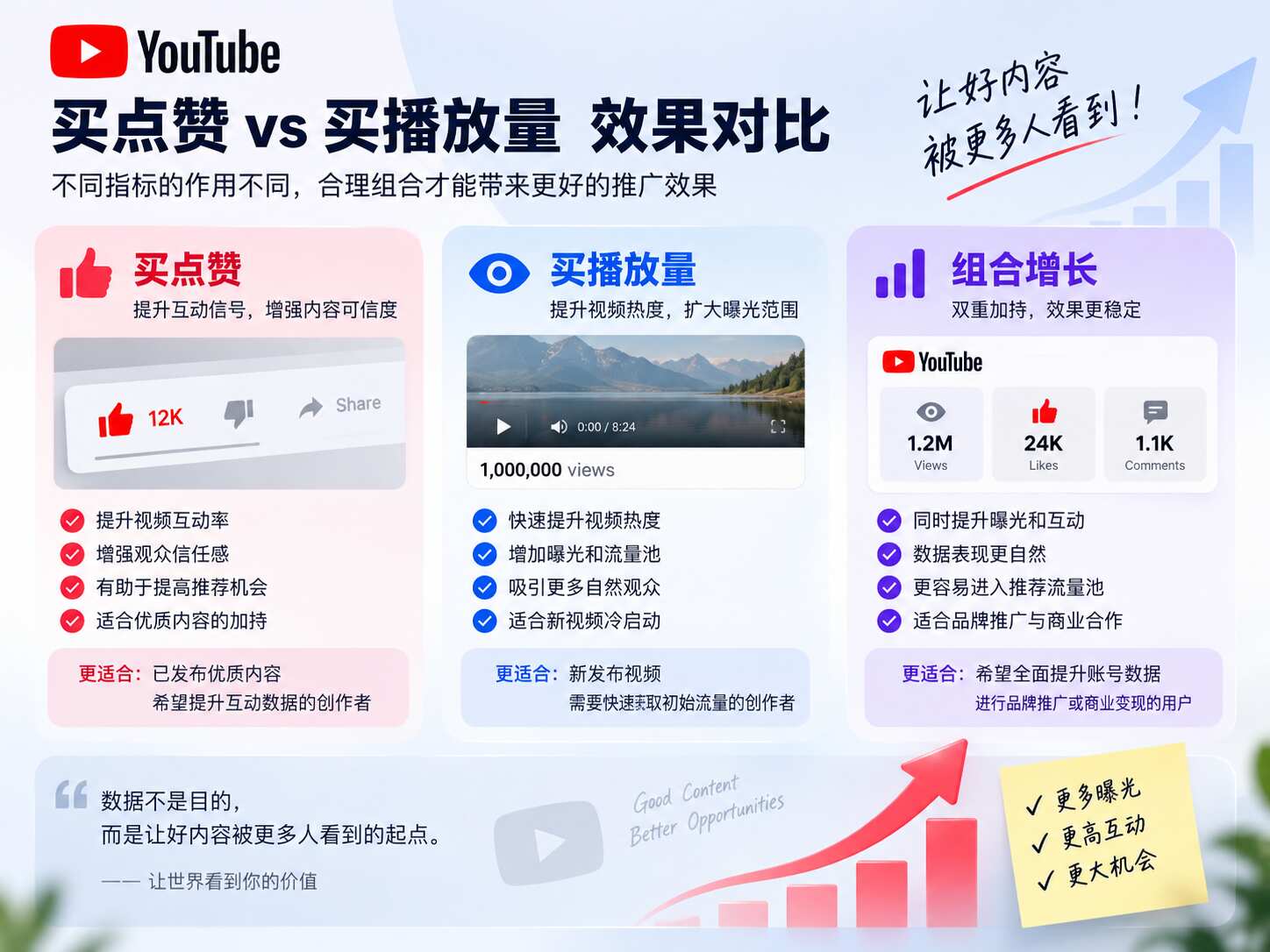 买YouTube点赞还是播放量