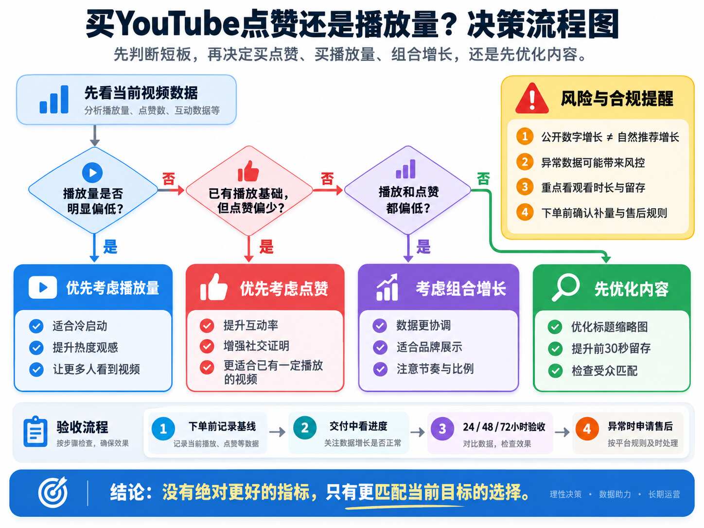 买YouTube点赞还是播放量
