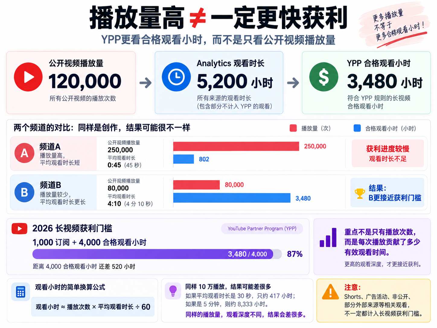 YouTube观看时长和播放量区别
