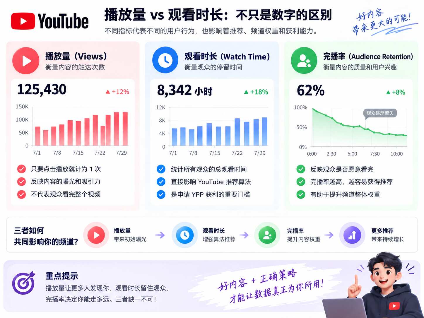 YouTube观看时长和播放量区别