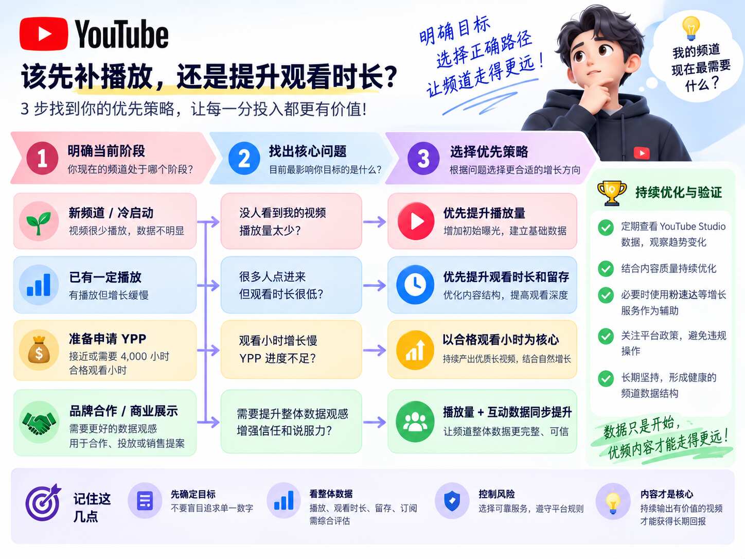 YouTube观看时长和播放量区别