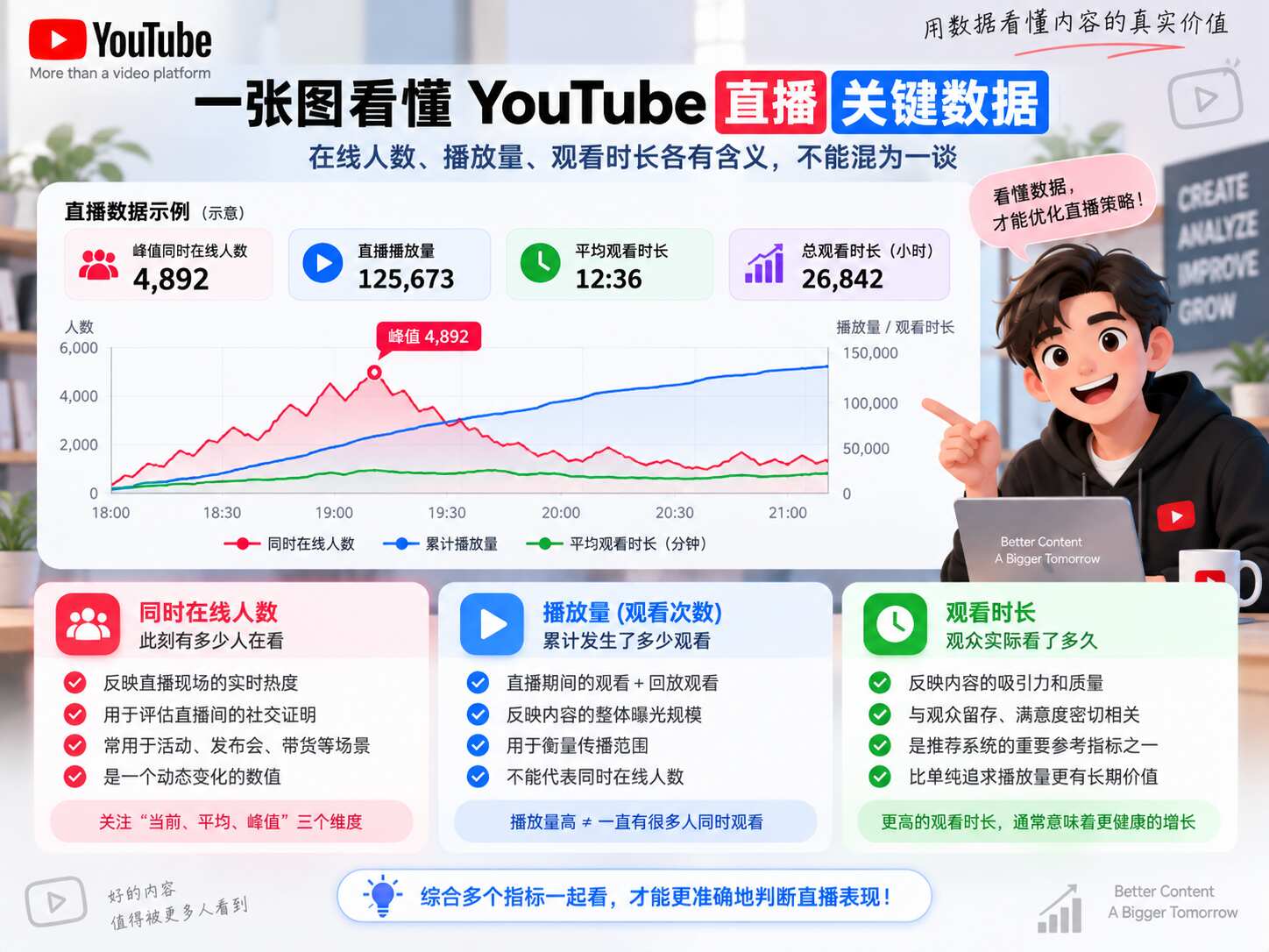 YouTube直播人数和播放量区别