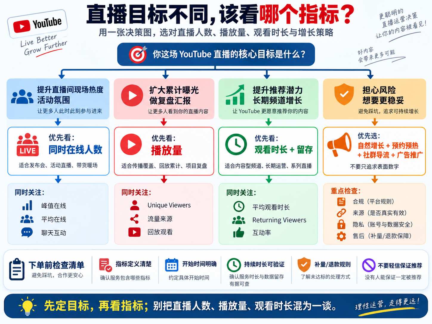 YouTube直播人数和播放量区别