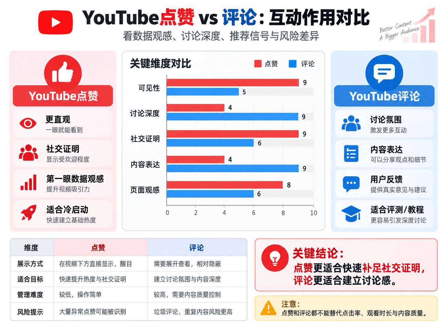 买YouTube评论和点赞哪个好