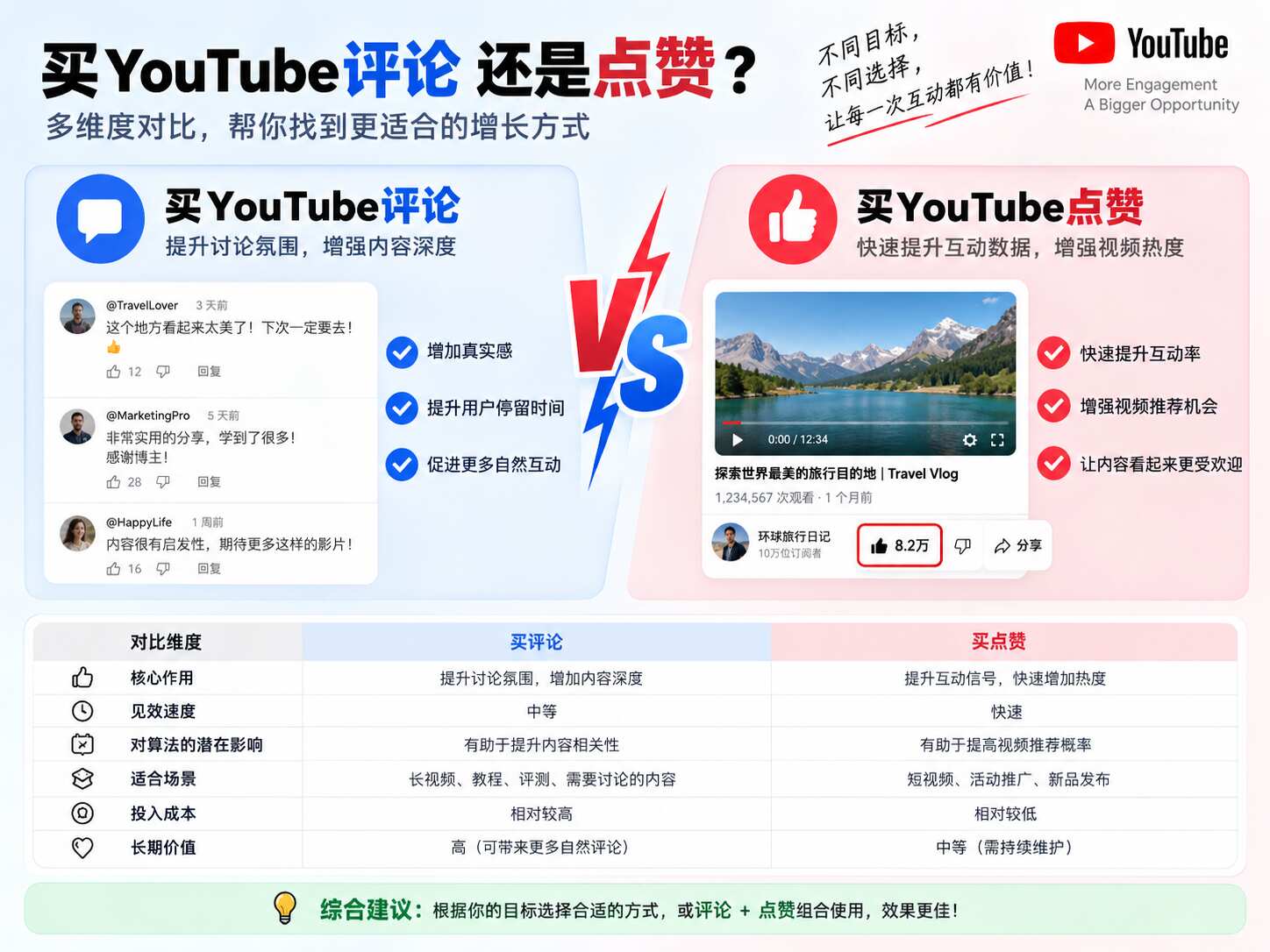 买YouTube评论和点赞哪个好