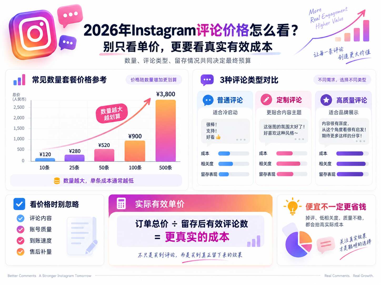 Instagram评论多少钱
