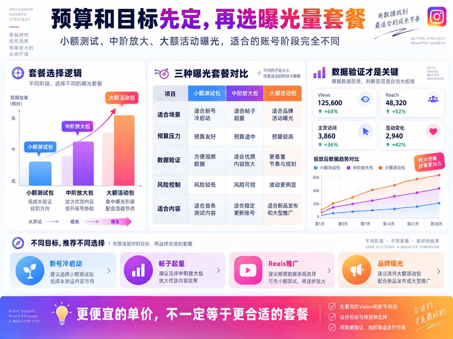 Ins曝光量套餐怎么选