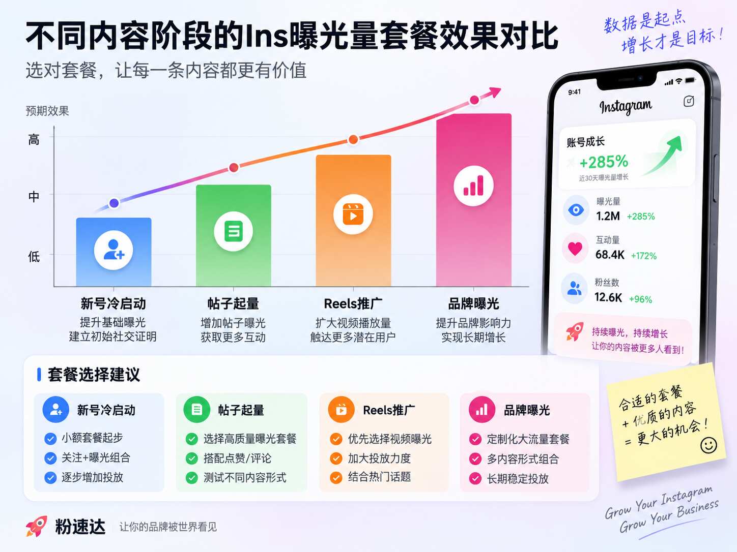 Ins曝光量套餐怎么选