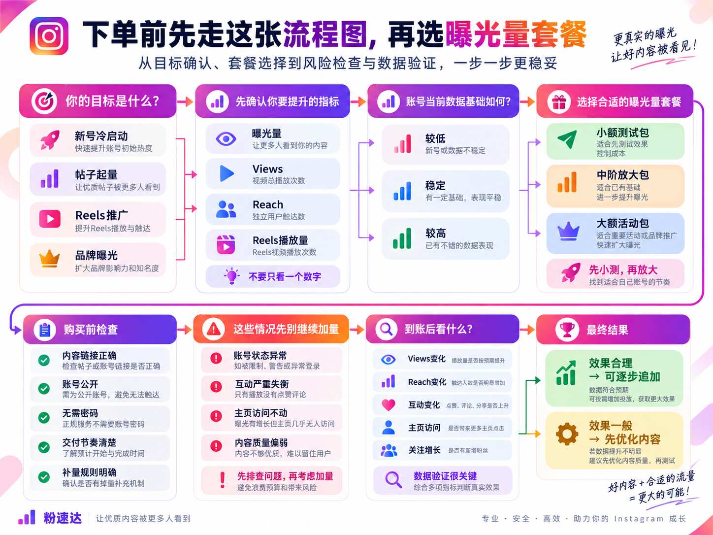 Ins曝光量套餐怎么选