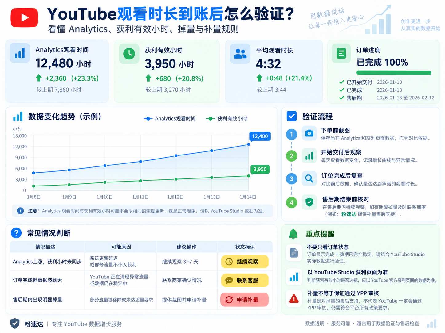 购买YouTube观看时长