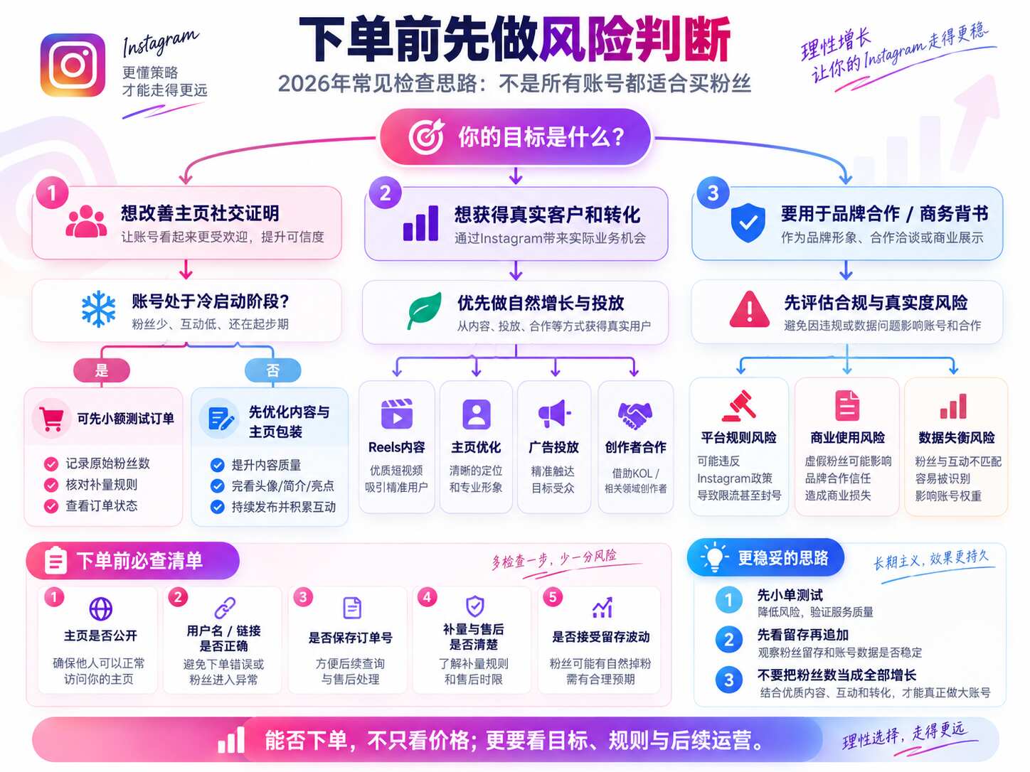 Ins买粉丝下单流程
