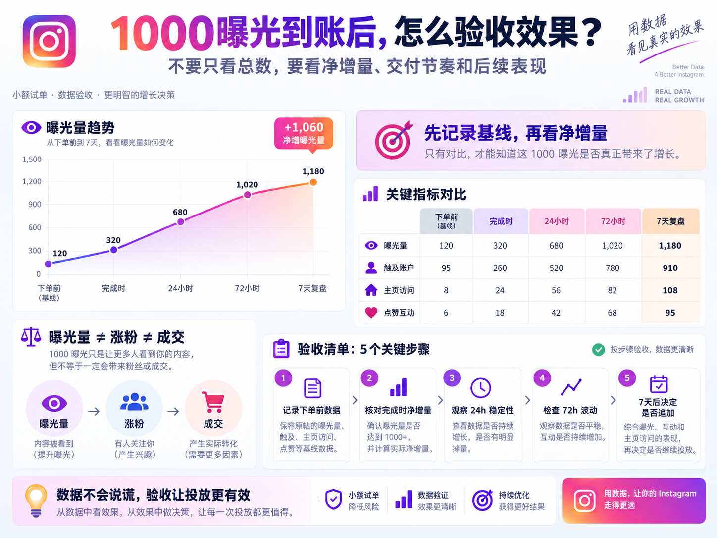 Instagram曝光量1000多少钱