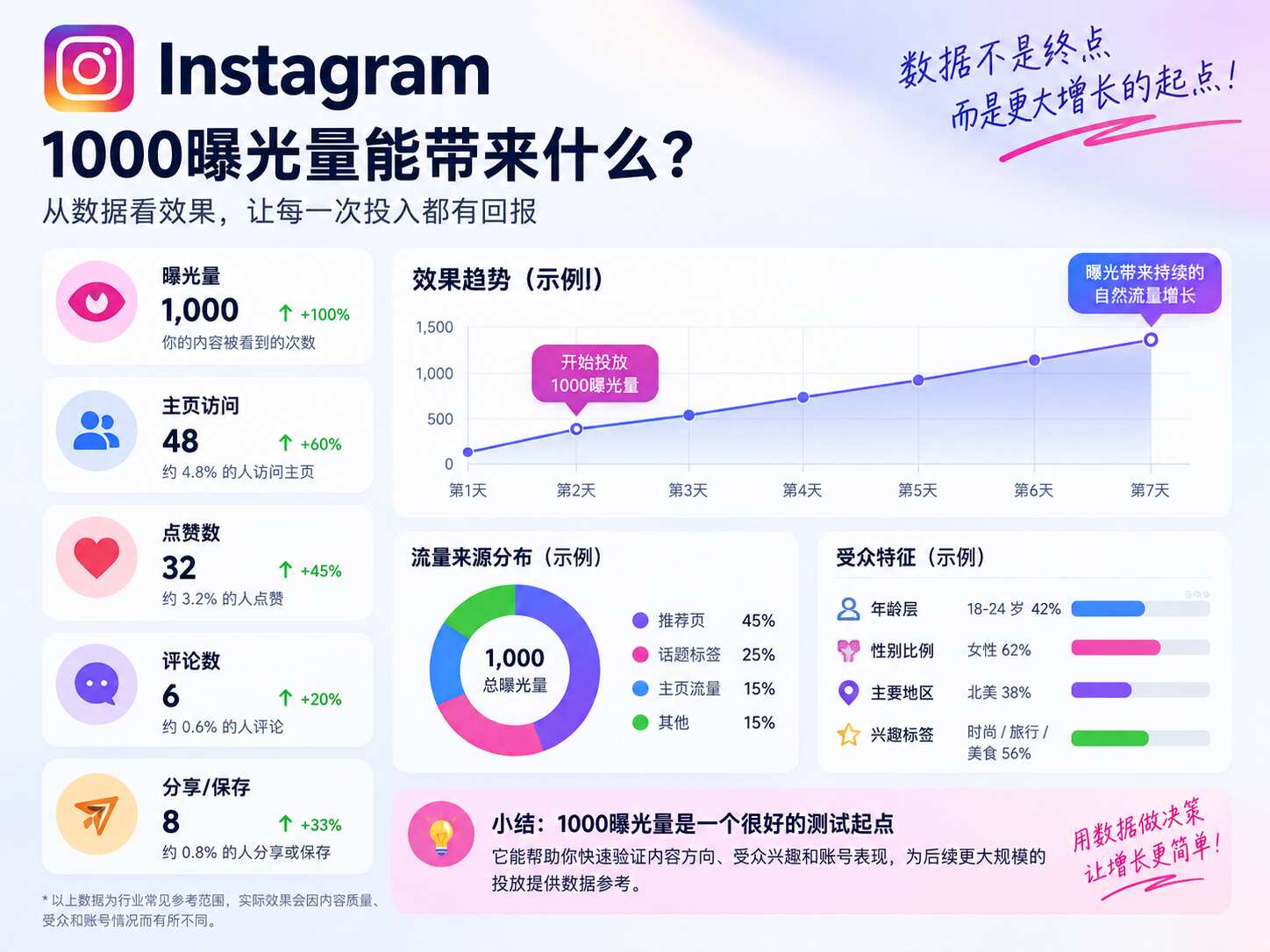 Instagram曝光量1000多少钱