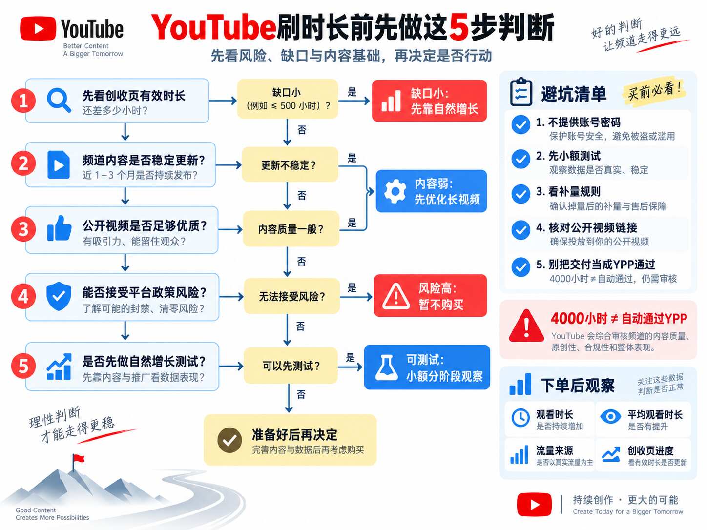 YouTube刷时长