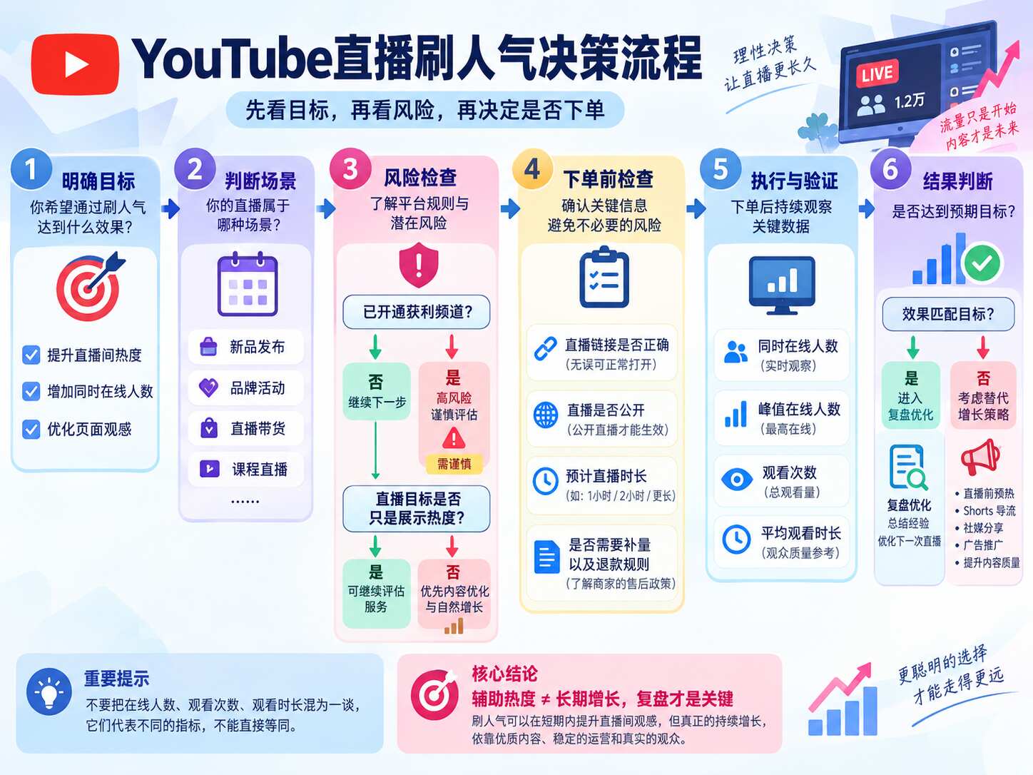 YouTube直播刷人气