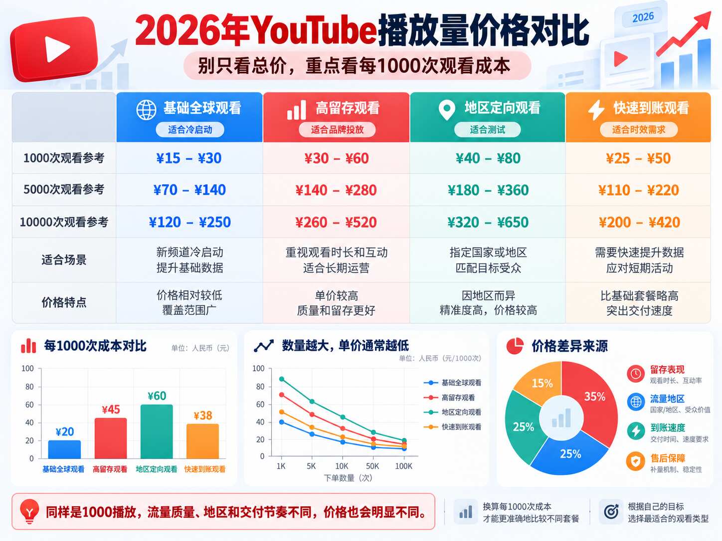 YouTube播放量多少钱