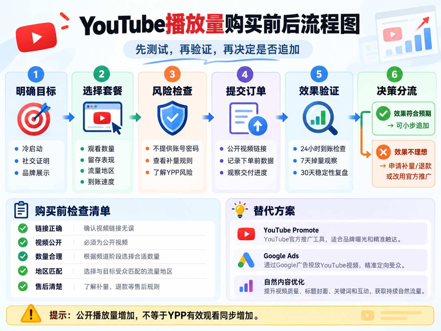 YouTube播放量多少钱