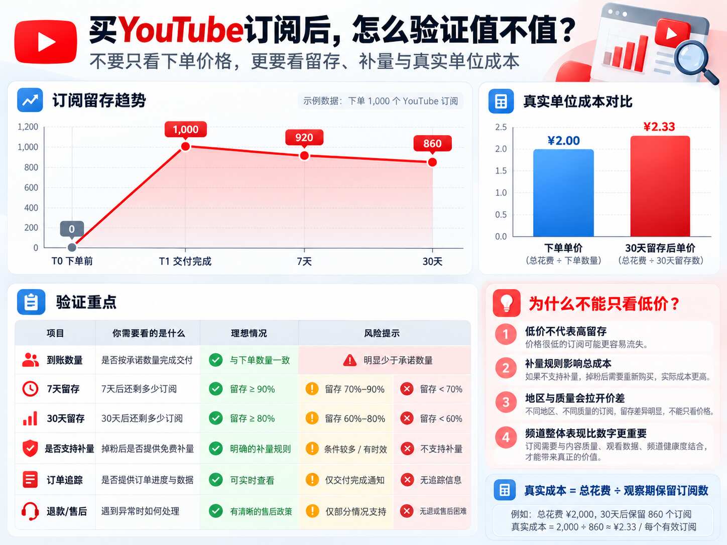 YouTube订阅多少钱