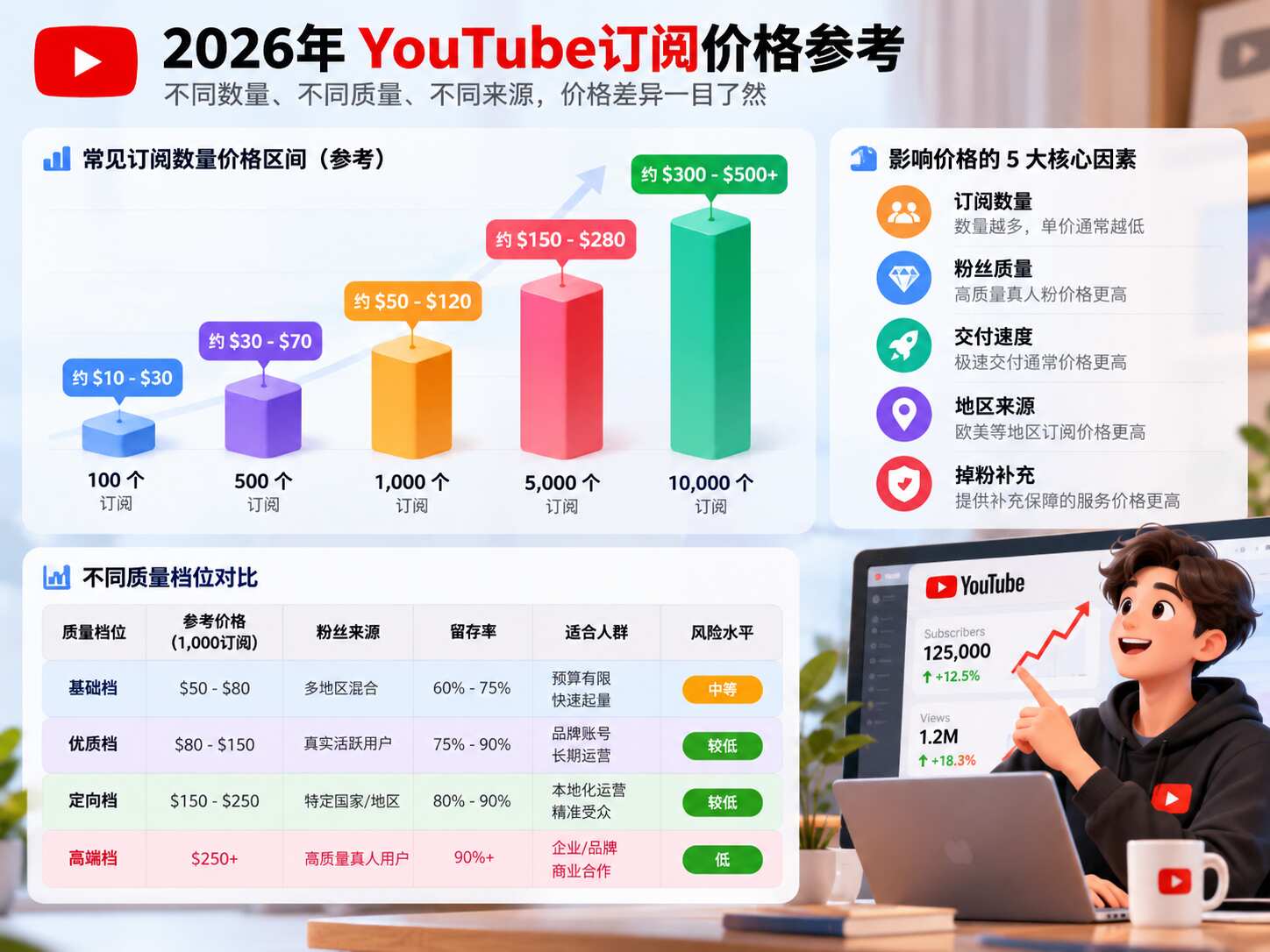 YouTube订阅多少钱