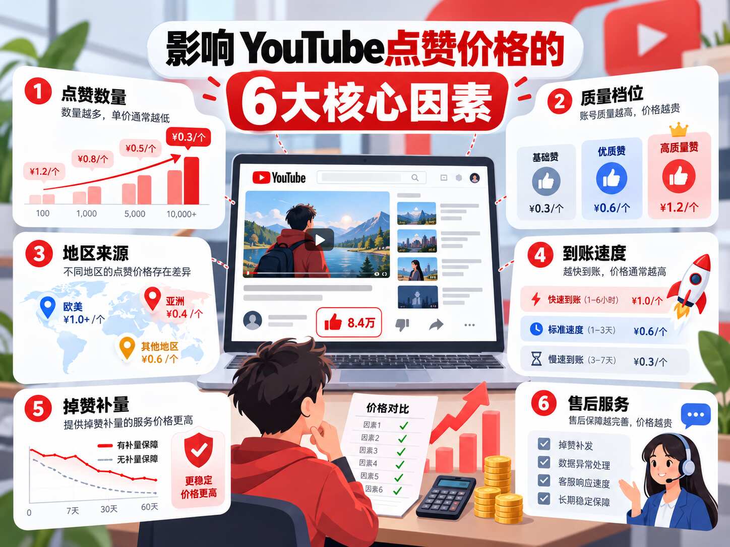 YouTube点赞多少钱