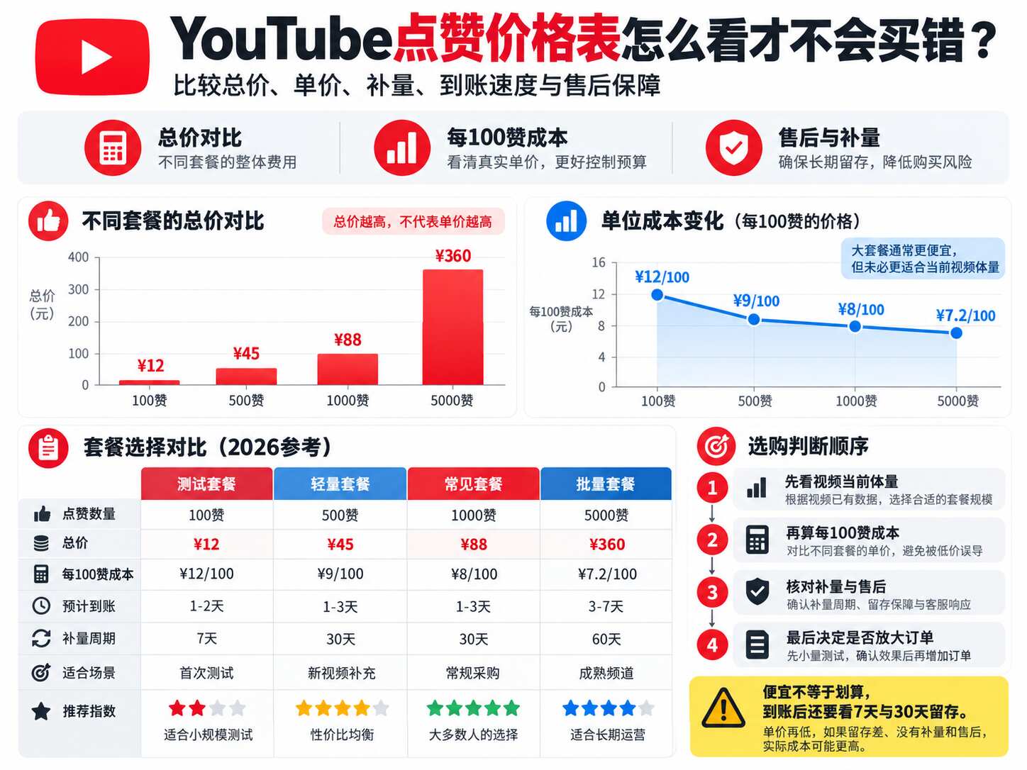YouTube点赞多少钱