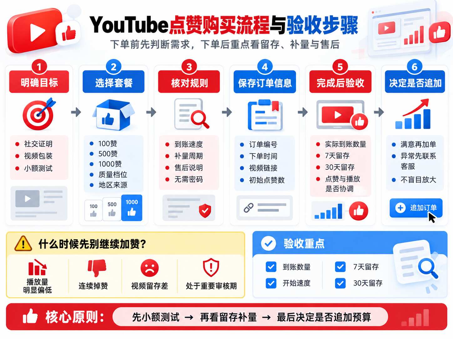 YouTube点赞多少钱