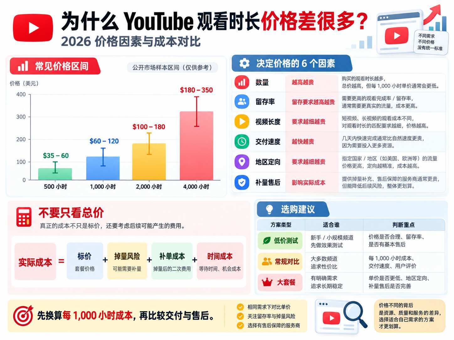 YouTube观看时长多少钱