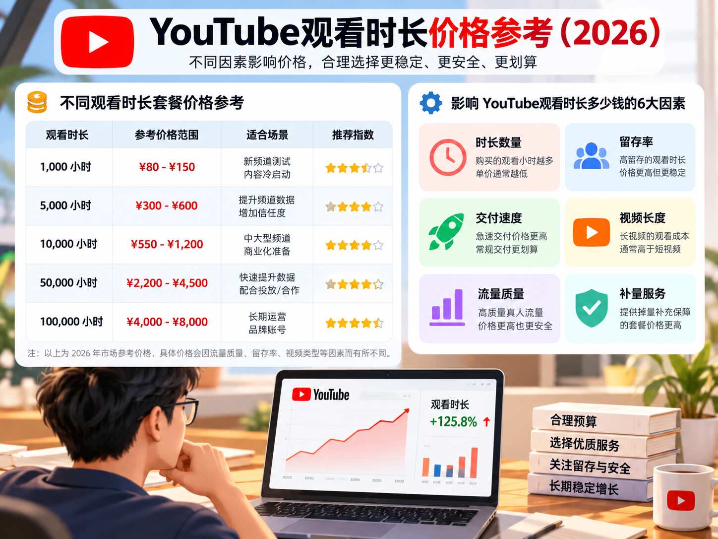 YouTube观看时长多少钱