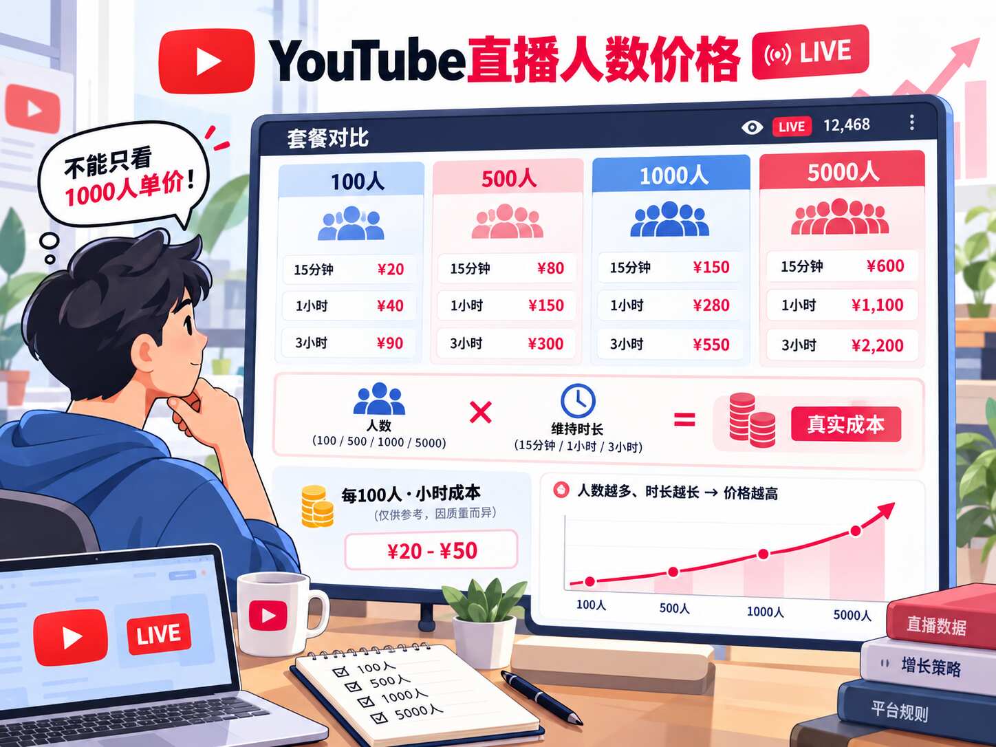 YouTube直播人数多少钱
