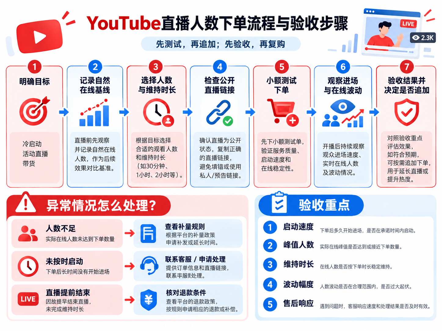 YouTube直播人数多少钱
